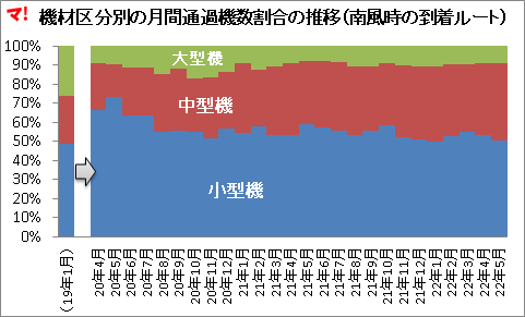 機材区分別の月間通過機数割合の推移（南風時の到着ルート）