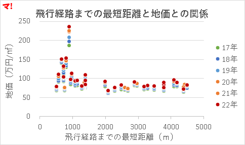 飛行経路までの最短距離と地価との関係