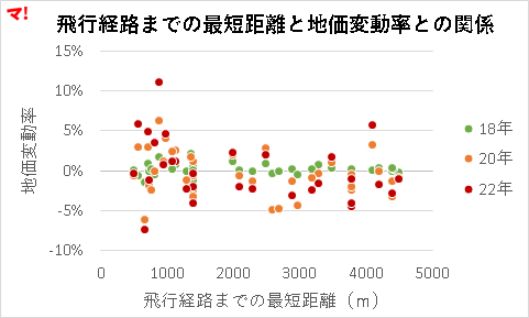 飛行経路までの最短距離と地価変動率との関係