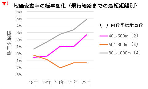 地価変動率の経年変化（飛行経路までの最短距離別）