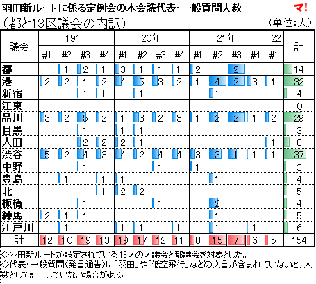 羽田新ルートに係る定例会の本会議代表・一般質問人数 (都と13区議会の内訳)