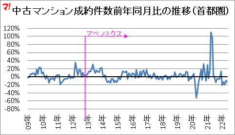中古マンション成約件数前年同月比の推移(首都圏)