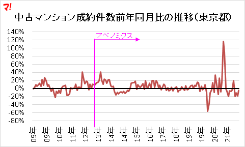 中古マンション成約件数前年同月比の推移(東京都)