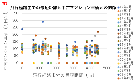 飛行経路までの最短距離と中古マンション単価との関係