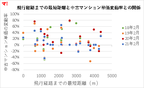 飛行経路までの最短距離と中古マンション単価変動率との関係
