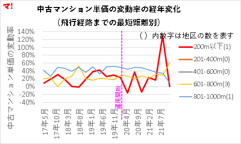 中古マンション単価の変動率の経年変化 （飛行経路までの最短距離別）