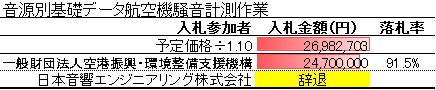 音源別基礎データ航空機騒音計測作業