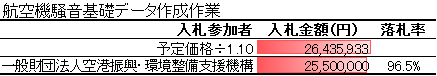 航空機騒音基礎データ作成作業