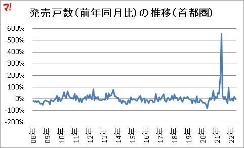 発売戸数(前年同月比)の推移(首都圏)