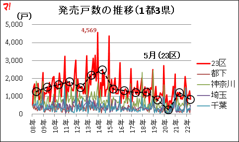 発売戸数の推移(1都3県)