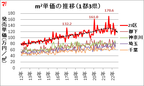 m2単価の推移(1都3県)