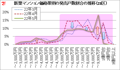 新築マンション価格帯別の発売戸数割合の推移(23区)