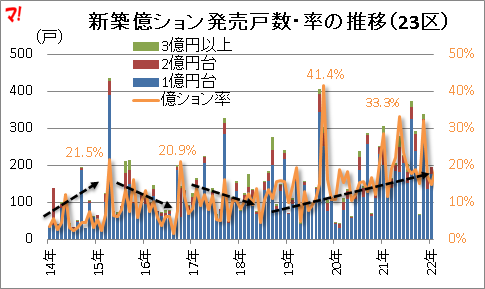 新築億ション発売戸数・率の推移(23区)