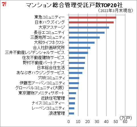 マンション総合管理受託戸数TOP20社