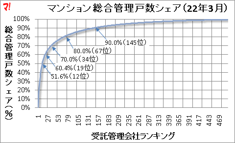 マンション総合管理戸数シェア(22年3月)