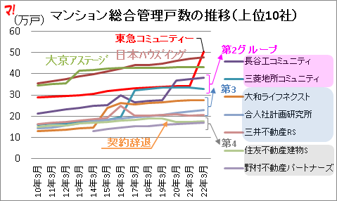 マンション総合管理戸数の推移(上位10社)