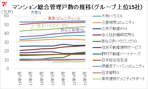 マンション総合管理戸数の推移(グループ上位15社)