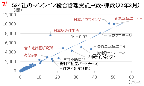 534社のマンション総合管理受託戸数・棟数(22年3月)