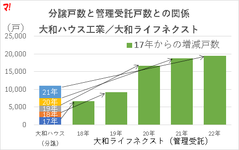 分譲戸数と管理受託戸数との関係 大和ハウス工業/大和ライフネクスト