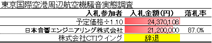 東京国際空港周辺航空機騒音実態調査