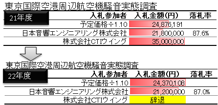 東京国際空港周辺航空機騒音実態調査（昨年度との比較）