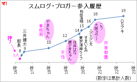 スムログ・ブロガー参入履歴