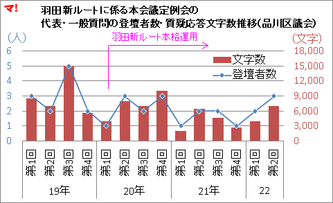 羽田新ルートに係る本会議定例会の 代表・一般質問の登壇者数・質疑応答文字数推移（品川区議会）