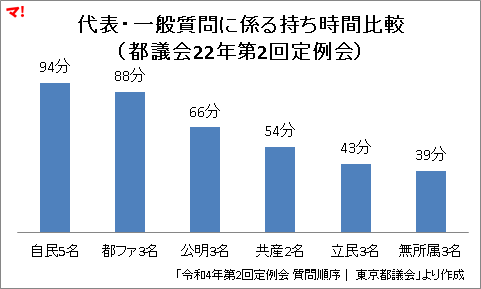 代表・一般質問に係る持ち時間比較 （都議会22年第2回定例会）