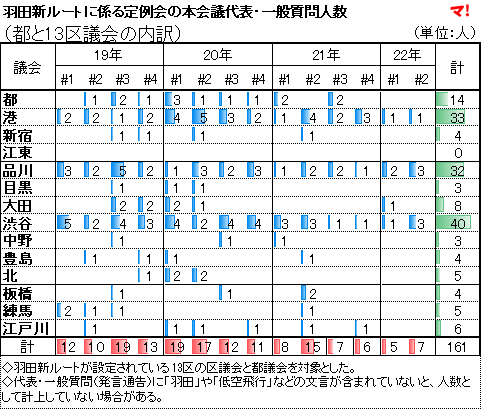 羽田新ルートに係る定例会の本会議代表・一般質問人数 （都と13区議会の内訳）