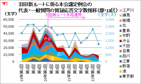 羽田新ルートに係る本会議定例会の 代表・一般質問の質疑応答文字数推移（都・13区）