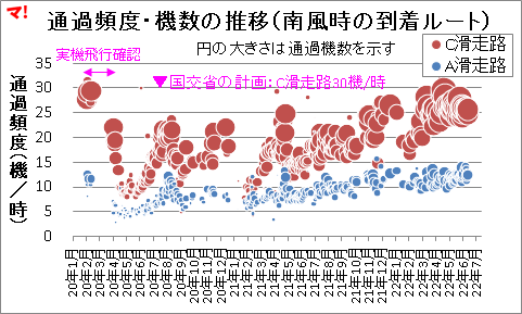 通過頻度・機数の推移（南風時の到着ルート）