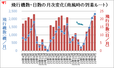飛行機数・日数の月次変化（南風時の到着ルート）