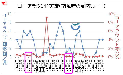 ゴーアラウンド実績（南風時の到着ルート）