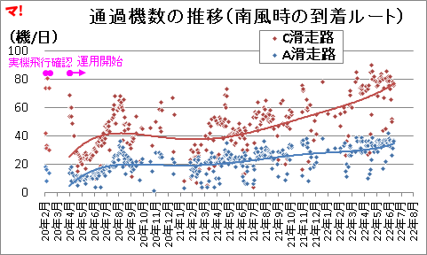 通過機数の推移（南風時の到着ルート）