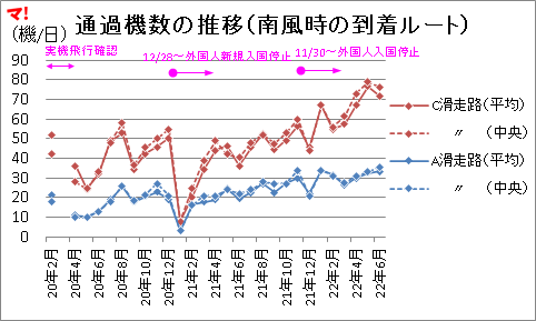 通過機数の推移（南風時の到着ルート）