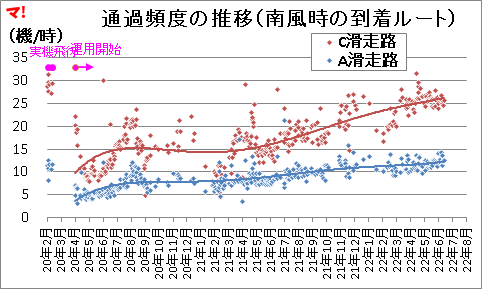 通過頻度の推移（南風時の到着ルート）
