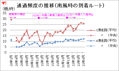通過頻度の推移（南風時の到着ルート）