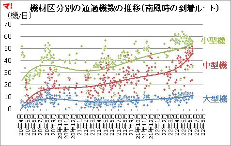 機材区分別の通過機数の推移（南風時の到着ルート）