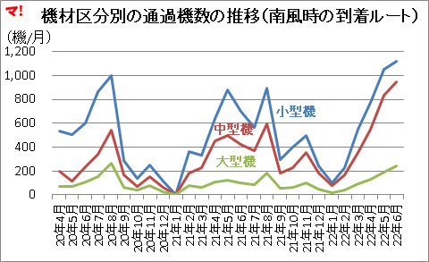 機材区分別の通過機数の推移（南風時の到着ルート）