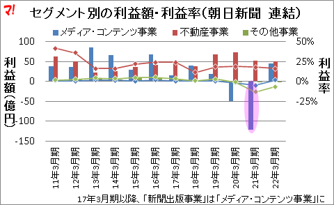 セグメント別の利益額・利益率（朝日新聞　連結）