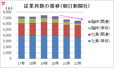 従業員数の推移（朝日新聞社）
