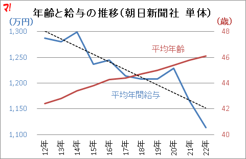 年齢と給与の推移（朝日新聞社　単体）