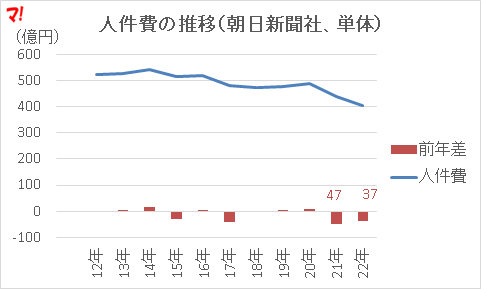 人件費の推移（朝日新聞社、単体）