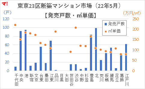 発売戸数・ｍ2単価