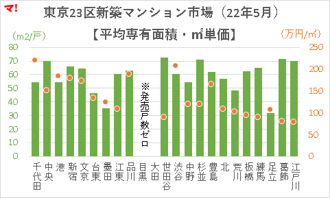 平均専有面積・ｍ2単価