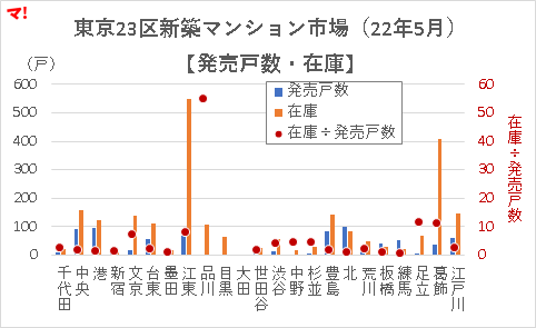 東京23区新築マンション市場（22年5月）【発売戸数・在庫】