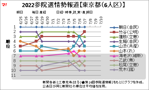 2022参院選情勢報道【東京都(6人区)】