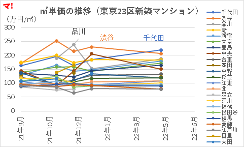 ㎡単価の推移（東京23区新築マンション）