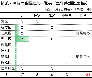請願・陳情の審議結果一覧表（22年第2回定例会）