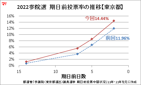 2022参院選 期日前投票率の推移【東京都】